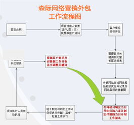 鄭州森際企業(yè)營銷策劃公司 專業(yè)網(wǎng)絡(luò)營銷與軟件開發(fā)服務(wù)優(yōu)選